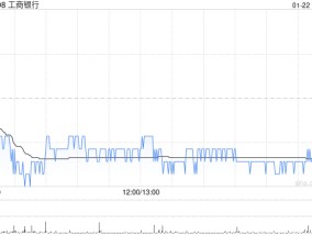 工商银行获平安资产管理增持3665.6万股 每股作价约5港元