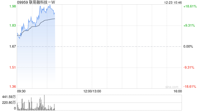 联易融科技-W现涨超16% 机构料未来公司毛利率或有望恢复