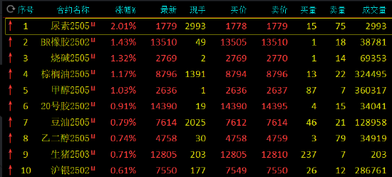 期市开盘：尿素涨超2% 焦煤跌近2%