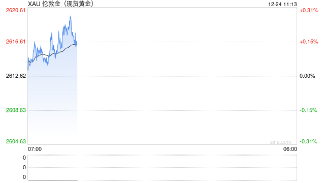 美债收益率上升 黄金震荡上扬继续保持