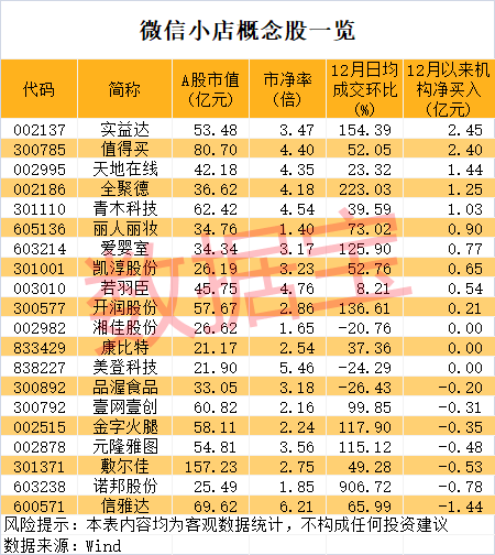 超级风口将至？微信小店龙头暴涨，机构抢筹的概念股揭晓