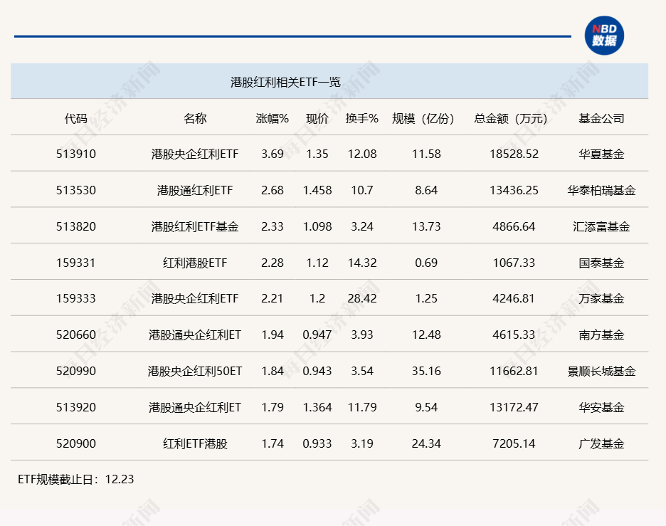 行业ETF风向标丨红利策略行稳致远，港股央企红利ETF半日大涨3.69%