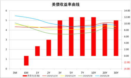 中加基金配置周报|国内经济维持偏弱状态，美联储下调25年降息预期