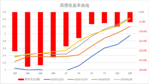 中加基金配置周报|国内经济维持偏弱状态，美联储下调25年降息预期