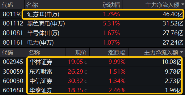 “旗手”尾盘发力！券商ETF（512000）放量收涨1.67%，华林证券封住涨停，东财再登A股第一！