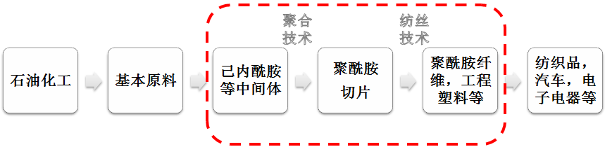 1.7亿元大单！7万吨/年尼龙6民用丝切片项目签约