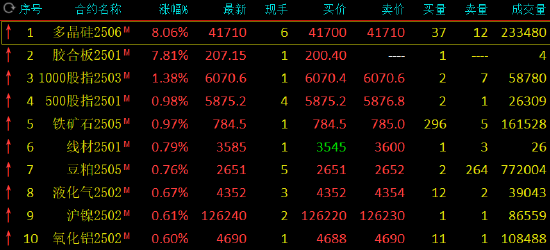 午评：多晶硅涨超8% BR橡胶跌超2%