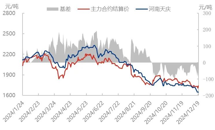 场内缺乏利好支撑，尿素价格持续下滑