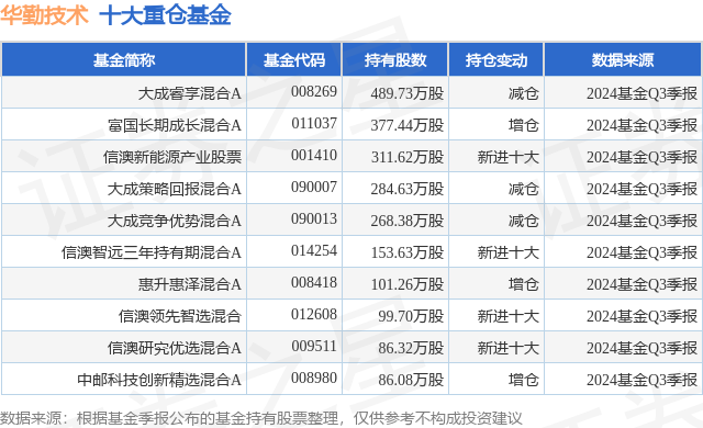 12月26日华勤技术连续2日创60日新高，大成睿享混合A基金重仓该股