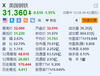 美国钢铁跌超1.9% 新日铁延长收购截止日期至明年一季度