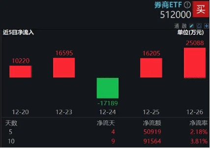 “旗手”启动！国联证券冲击涨停，券商ETF（512000）直线飙涨2%，近5日狂揽增仓资金逾5亿元！