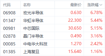 港股持续回暖！本周三大股指齐升 金山云累计涨超40%