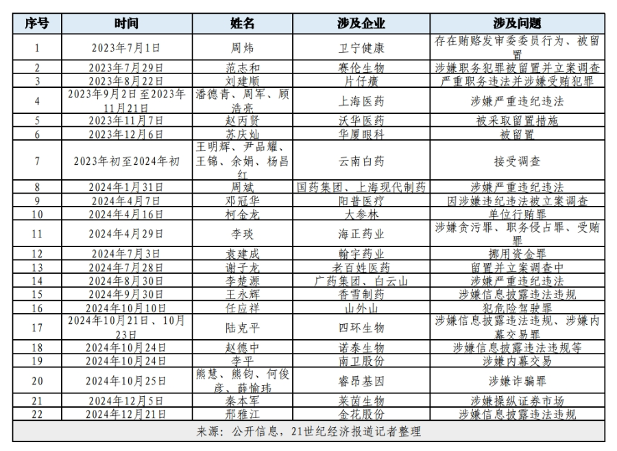 超20位A股医药企业高管被查，反腐制度建设利剑出鞘