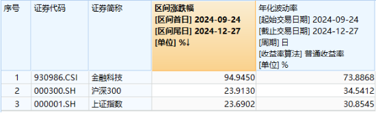 爆量反弹！汇金科技涨超14%，金融科技ETF（159851）异动拉升1.21%，收复重要均线！