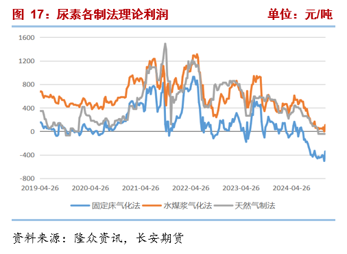 长安期货张晨：上游持续累库 尿素继续承压