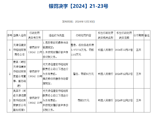 天津信唐货币经纪被罚没1107万元：违反银行间债券市场管理规定 未按规定履行客户身份识别义务