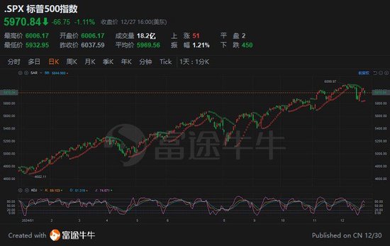 年终盘点之美股：三大指数刷新历史，AI助推科技股狂潮，“特朗普2.0”来袭