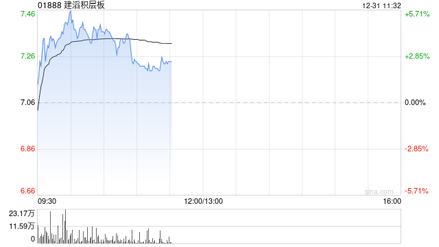 建滔积层板现涨逾5% 算力侧高频高速需求望推动行业新一轮成长