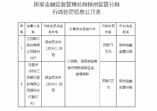 江苏银行扬州分行被罚75万元：以贷款、贴现资金等转作存款或保证金，虚增存款