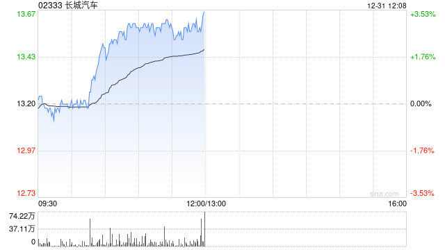 长城汽车2024年度累计销量约123.33万台 同比增加0.21%