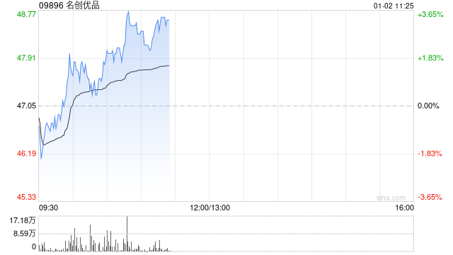名创优品早盘涨逾3% 宣布与《黑神话：悟空》达成合作