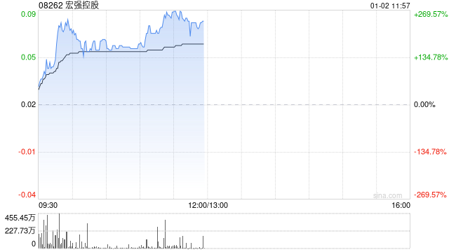 宏强控股一度拉升逾240% 拟折让约17.4%发行1.27亿股