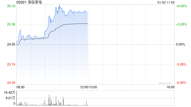 家电股早盘逆市走高 海信家电涨超5%奇点国峰涨超3%