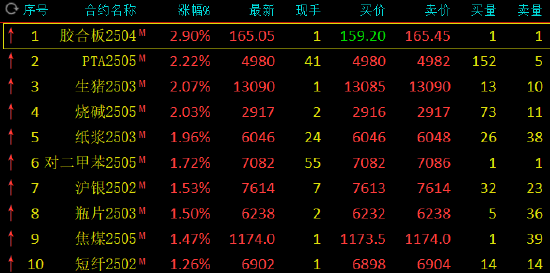 收评：PTA涨超2% 氧化铝、棕榈油跌超2%