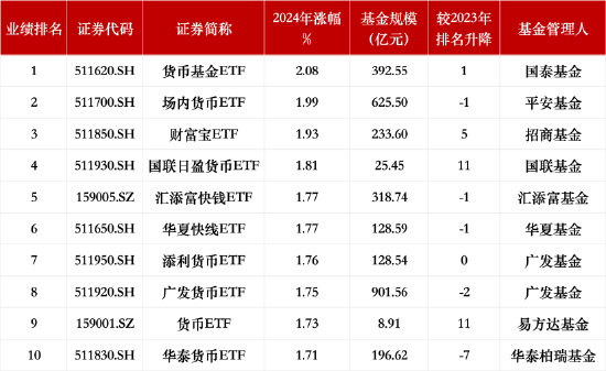 盘点2024货币型ETF规模：广发货币ETF规模901亿元挤进前三，华安货币ETF规模1568亿元仍居第一