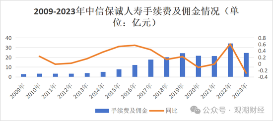 “将帅”终落定，年余调整后，中信保诚人寿再出发！