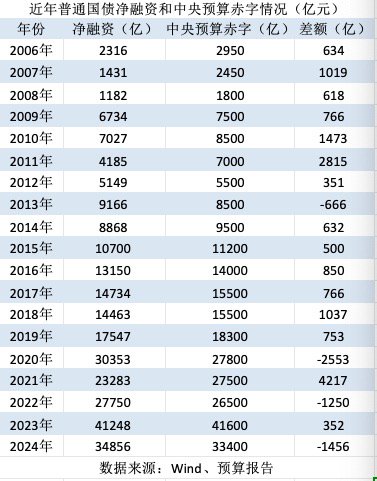 政府债10万亿+时代来临，加杠杆后将带来什么？