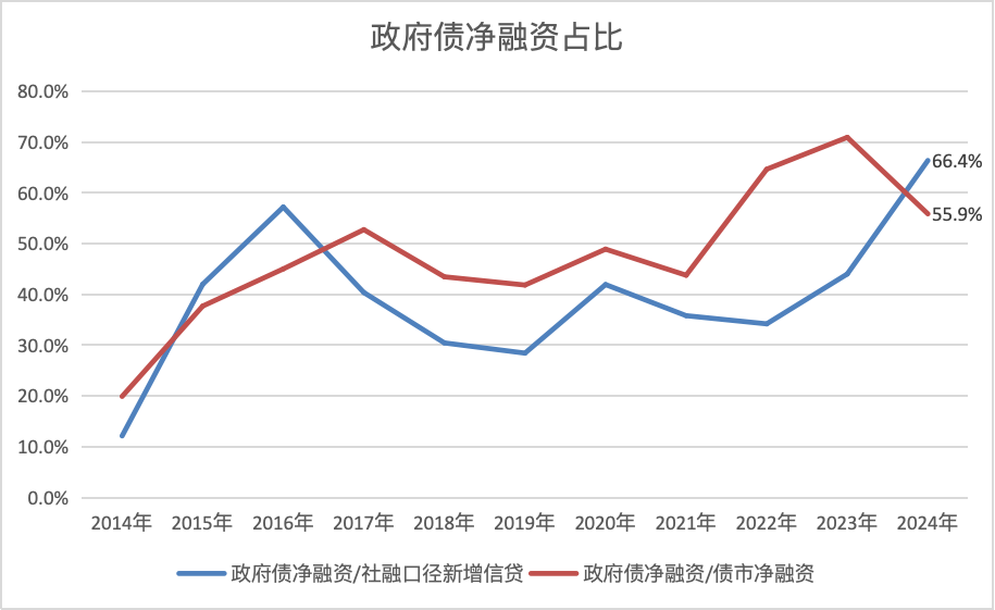 政府债10万亿+时代来临，加杠杆后将带来什么？