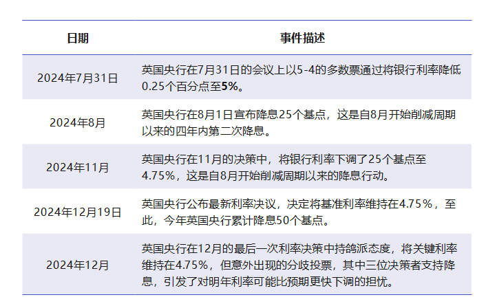 2024年英国央行谨慎降息 平衡经济增长与稳定