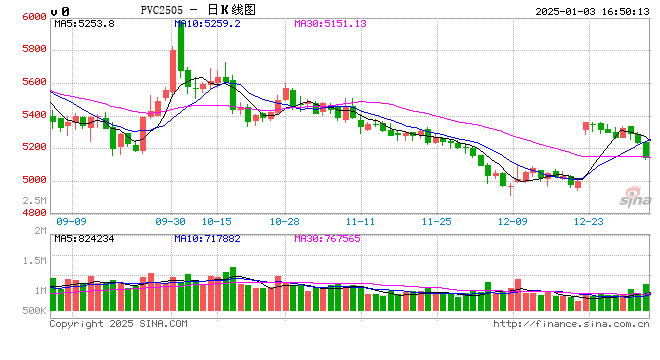 格林大华期货PVC2025年展望：韶华不为今岁留 跌势悠悠几时休