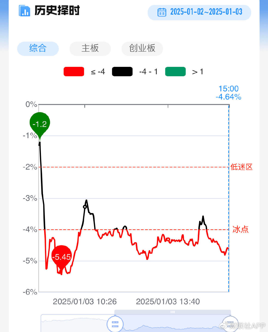 【每日收评】创业板指跌超2%阶段新低！全市场不足700股收红