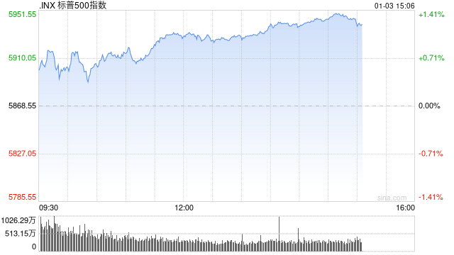 尾盘：标普500指数上涨1.3% 有望结束五连跌