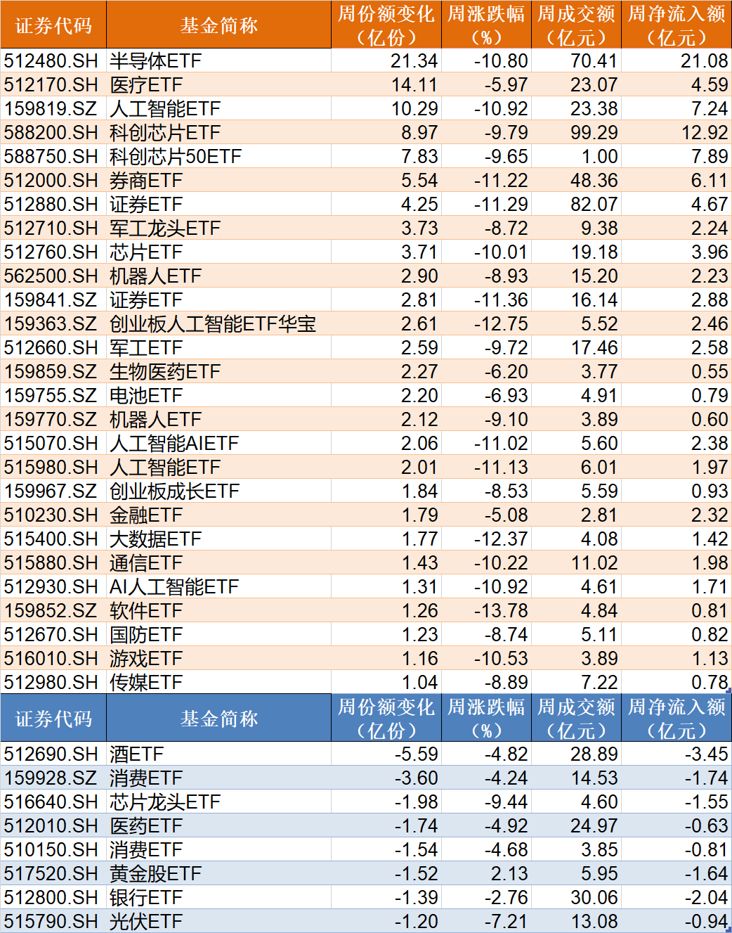 调整就是机会！逾300亿资金进场抄底，27只行业ETF被疯狂扫货，这个主题的ETF份额更是创历史新高