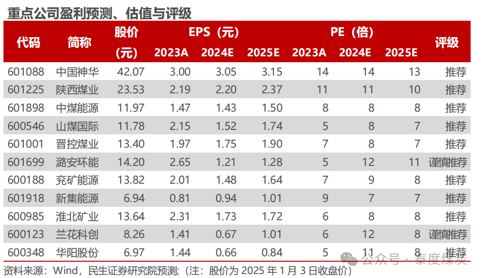 【民生能源 周泰团队】煤炭周报：煤价企稳反弹，长协更具韧性