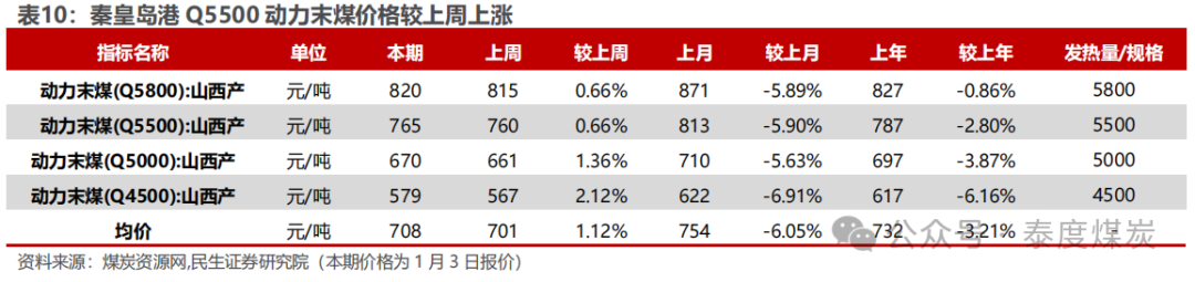 【民生能源 周泰团队】煤炭周报：煤价企稳反弹，长协更具韧性