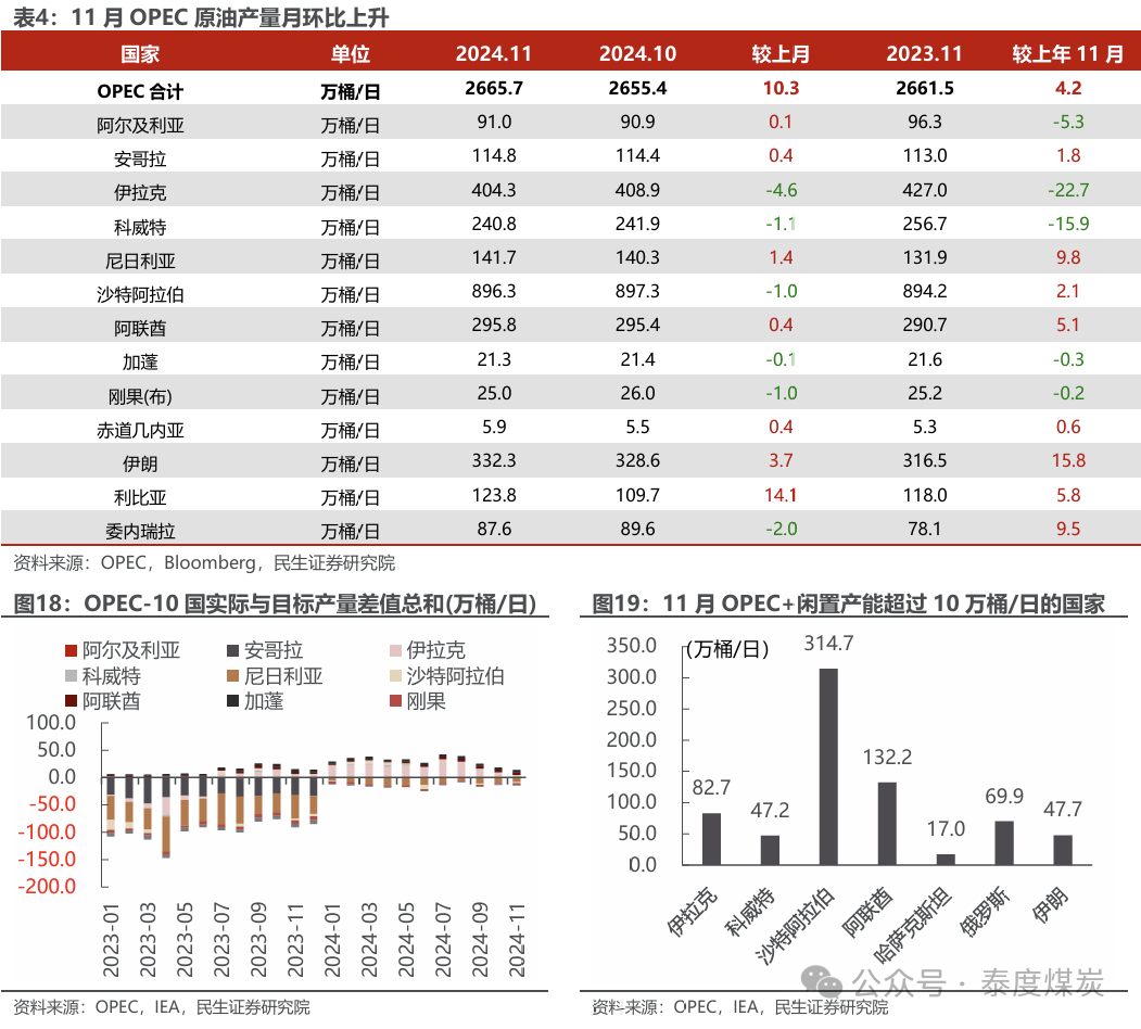 【民生能源 周泰团队】石化周报：气价上涨和美国政策推动石油市场升温