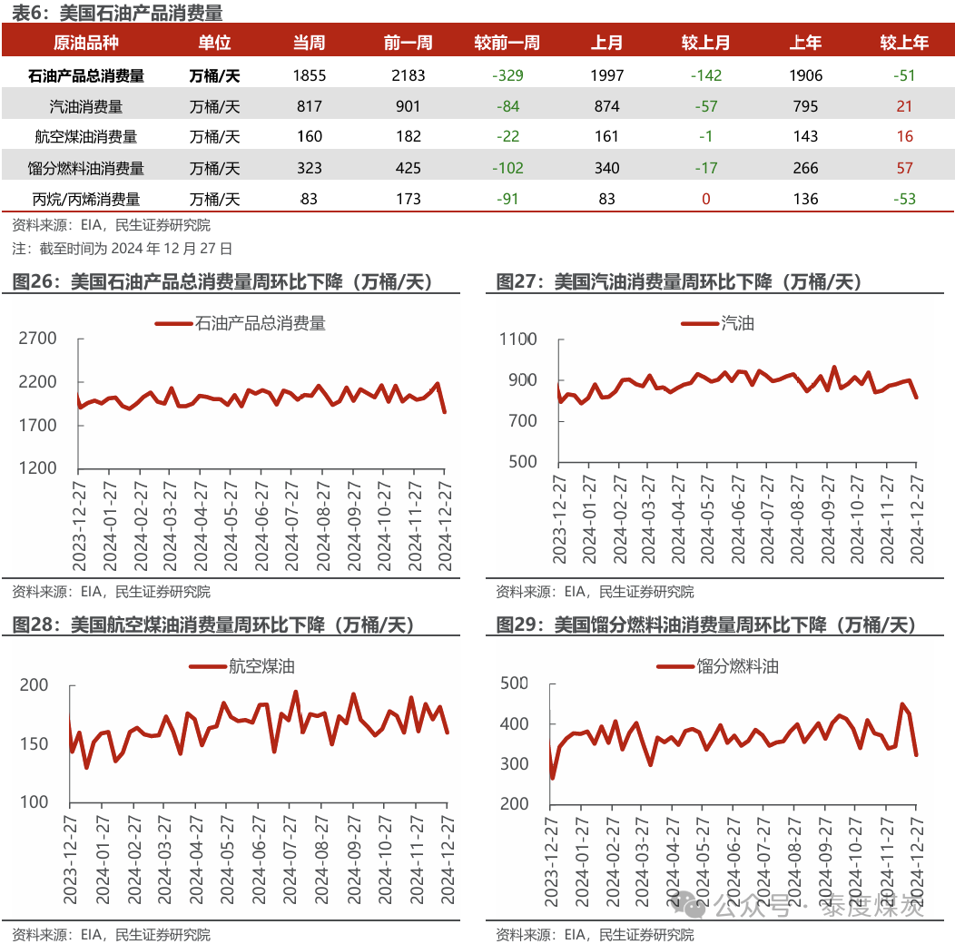 【民生能源 周泰团队】石化周报：气价上涨和美国政策推动石油市场升温