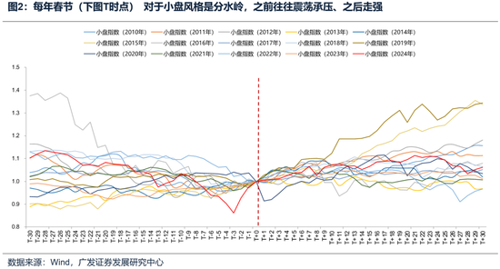 广发策略：如何看待开年下跌和后续的选股思路？