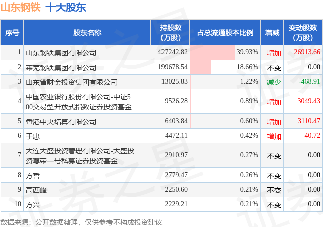 1月5日山东钢铁发布公告，其股东增持6630.04万股