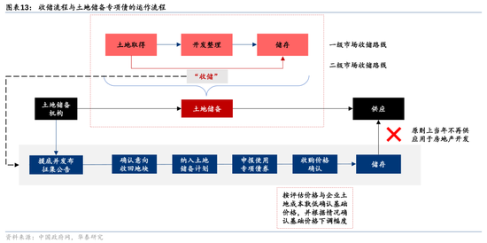 华泰证券：我国有多少存量房地产土地库存？