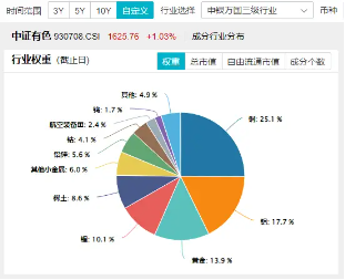 铅，2025年会上演奇迹吗？国常会研究推进城市更新！有色龙头ETF（159876）盘中涨超2%，广晟有色涨停封板