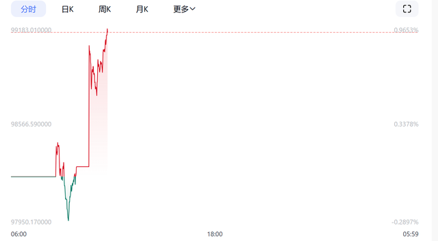 比特币10万美元近在咫尺！港股加密货币概念股全面走强