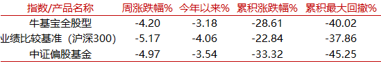 【牛基宝全股型周报】：牛基宝的优势又显示出来了（12/30-1/3）