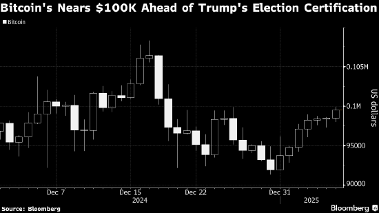 比特币逼近10万美元 美国国会将确认特朗普胜选