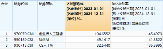 光模块迎多重利好，中际旭创逆市涨超2%！创业板人工智能ETF华宝（159363）震荡收跌，资金连续6日吸筹