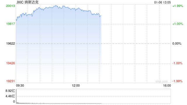 早盘：美股继续上扬 纳指上涨超1.4%